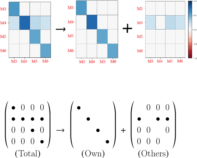 Figure 3 for The Variational Bayesian Inference for Network Autoregression Models