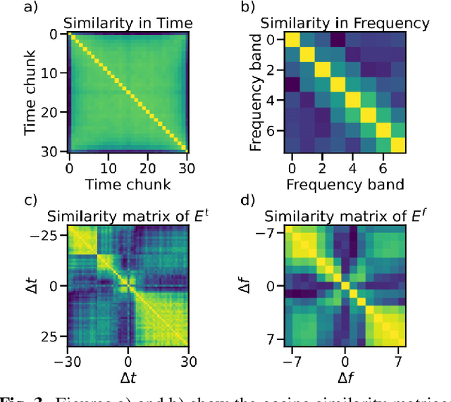 Figure 4 for Study of positional encoding approaches for Audio Spectrogram Transformers