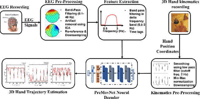 Figure 1 for PreMovNet: Pre-Movement EEG-based Hand Kinematics Estimation for Grasp and Lift task
