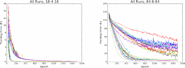 Figure 3 for Speedup from a different parametrization within the Neural Network algorithm