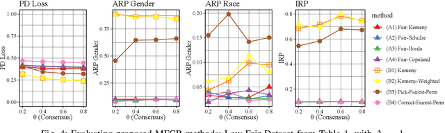 Figure 4 for MANI-Rank: Multiple Attribute and Intersectional Group Fairness for Consensus Ranking