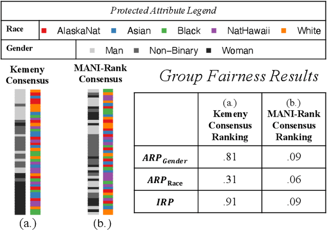 Figure 2 for MANI-Rank: Multiple Attribute and Intersectional Group Fairness for Consensus Ranking