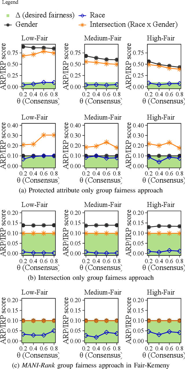 Figure 3 for MANI-Rank: Multiple Attribute and Intersectional Group Fairness for Consensus Ranking