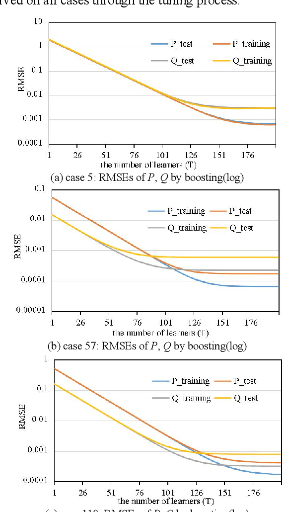 Figure 1 for Ensemble learning based linear power flow