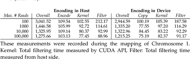 Figure 2 for GateKeeper-GPU: Fast and Accurate Pre-Alignment Filtering in Short Read Mapping