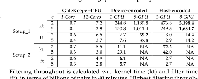 Figure 4 for GateKeeper-GPU: Fast and Accurate Pre-Alignment Filtering in Short Read Mapping