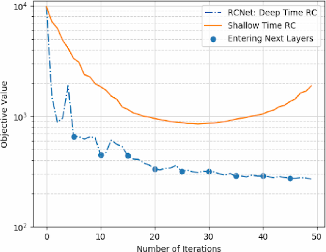 Figure 3 for RCNet: Incorporating Structural Information into Deep RNN for MIMO-OFDM Symbol Detection with Limited Training