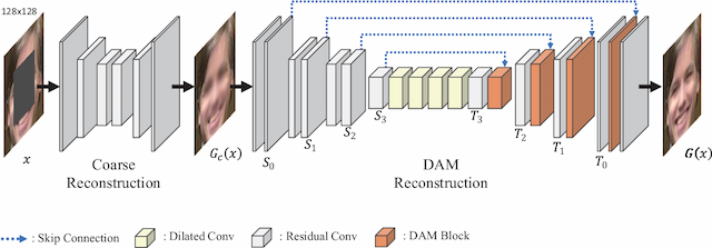 Figure 3 for DAM-GAN : Image Inpainting using Dynamic Attention Map based on Fake Texture Detection