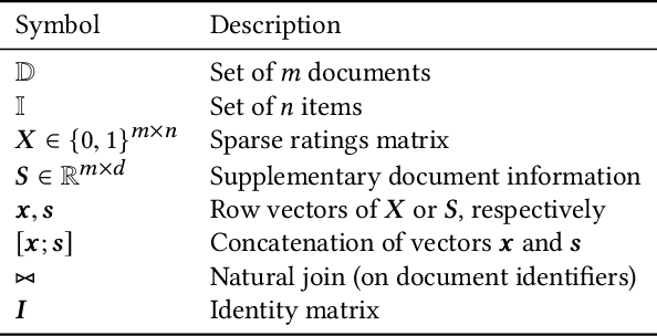 Figure 1 for Multi-Modal Adversarial Autoencoders for Recommendations of Citations and Subject Labels
