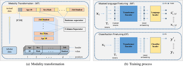 Figure 3 for PTab: Using the Pre-trained Language Model for Modeling Tabular Data