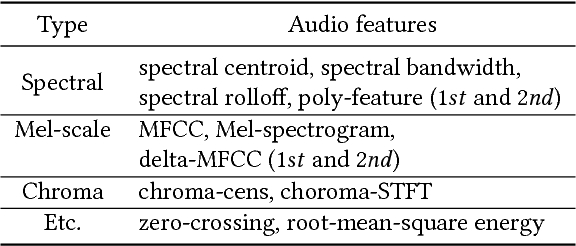 Figure 2 for Content-Based Video-Music Retrieval Using Soft Intra-Modal Structure Constraint