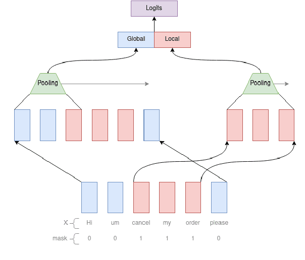 Figure 2 for Intent Features for Rich Natural Language Understanding