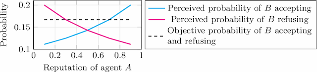 Figure 4 for Reputation-driven Decision-making in Networks of Stochastic Agents