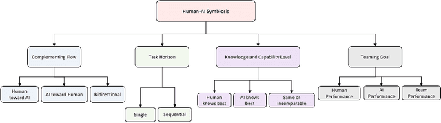 Figure 1 for Human-AI Symbiosis: A Survey of Current Approaches