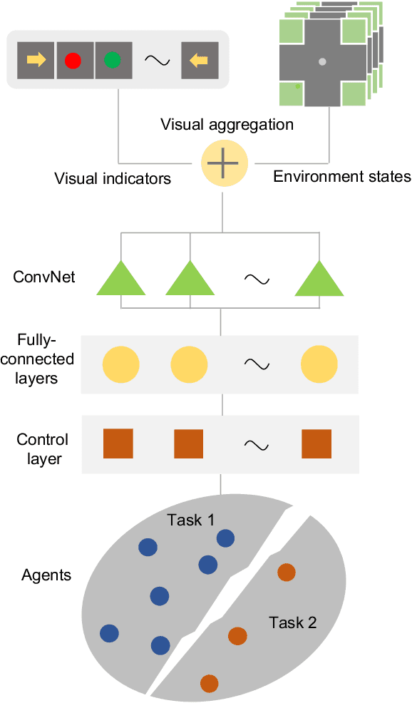 Figure 2 for A Visual Communication Map for Multi-Agent Deep Reinforcement Learning