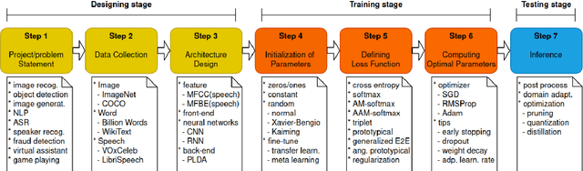 Figure 1 for Generalized Operating Procedure for Deep Learning: an Unconstrained Optimal Design Perspective