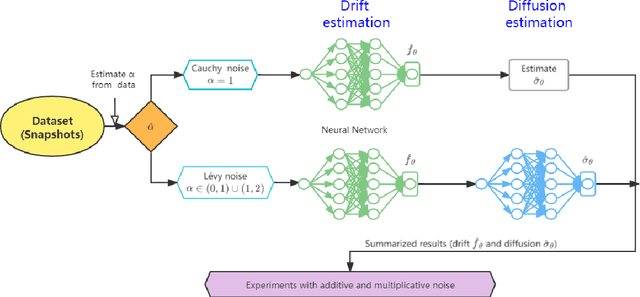 Figure 3 for An end-to-end deep learning approach for extracting stochastic dynamical systems with $α$-stable Lévy noise