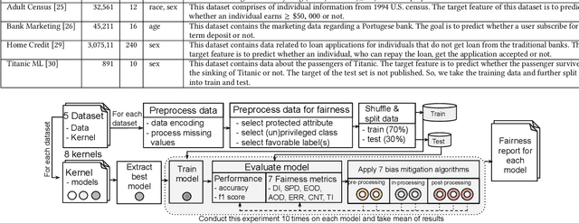 Figure 2 for Do the Machine Learning Models on a Crowd Sourced Platform Exhibit Bias? An Empirical Study on Model Fairness