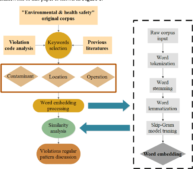 Figure 1 for Using word embedding for environmental violation analysis: Evidence from Pennsylvania unconventional oil and gas compliance reports