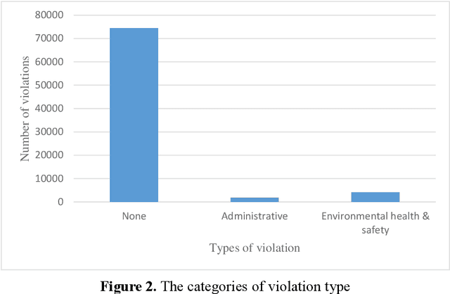 Figure 2 for Using word embedding for environmental violation analysis: Evidence from Pennsylvania unconventional oil and gas compliance reports