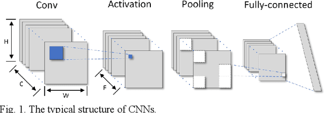 Figure 1 for Memory-Efficient CNN Accelerator Based on Interlayer Feature Map Compression