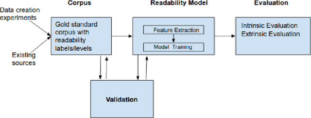 Figure 1 for Trends, Limitations and Open Challenges in Automatic Readability Assessment Research