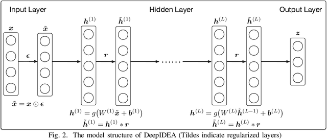 Figure 2 for Cyber Intrusion Detection by Using Deep Neural Networks with Attack-sharing Loss