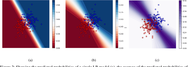 Figure 3 for Uncertainty estimation for classification and risk prediction in medical settings