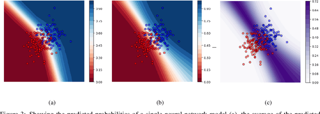 Figure 4 for Uncertainty estimation for classification and risk prediction in medical settings