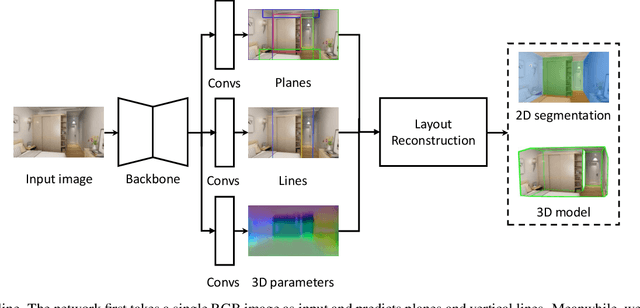Figure 2 for Learning to Reconstruct 3D Non-Cuboid Room Layout from a Single RGB Image