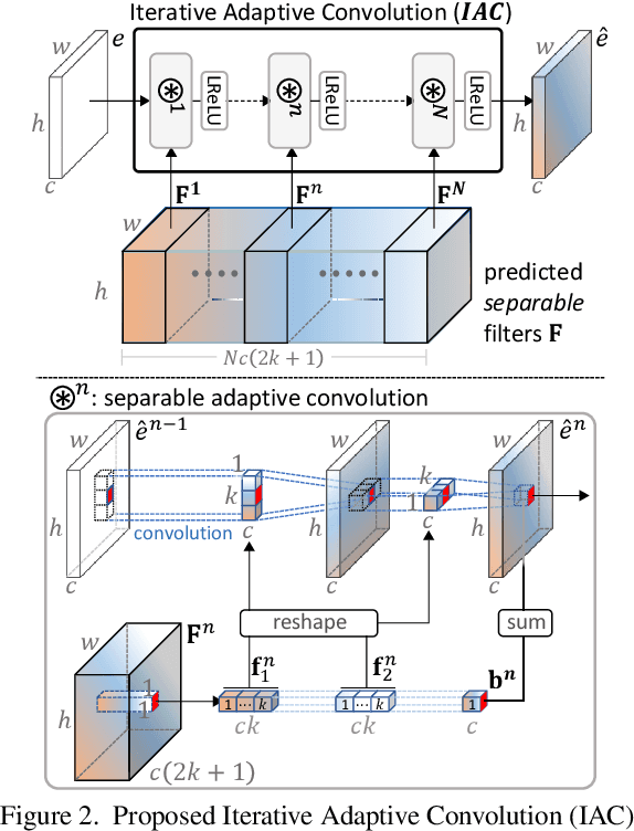 Figure 3 for Iterative Filter Adaptive Network for Single Image Defocus Deblurring