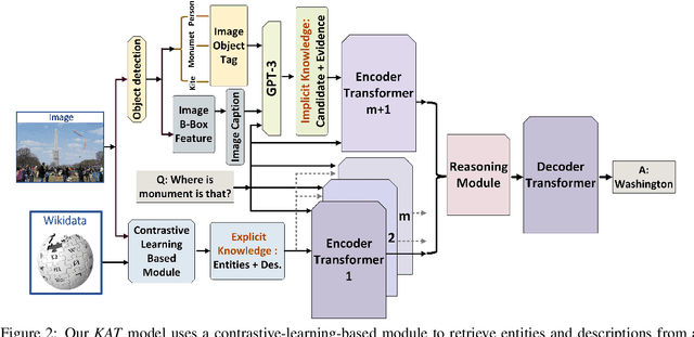 Figure 3 for KAT: A Knowledge Augmented Transformer for Vision-and-Language