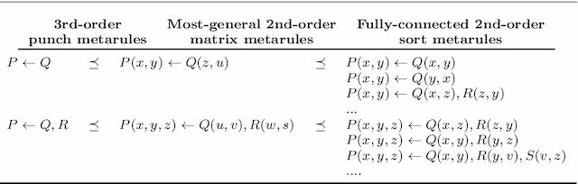 Figure 1 for Meta-Interpretive Learning as Metarule Specialisation
