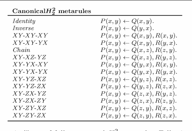 Figure 3 for Meta-Interpretive Learning as Metarule Specialisation
