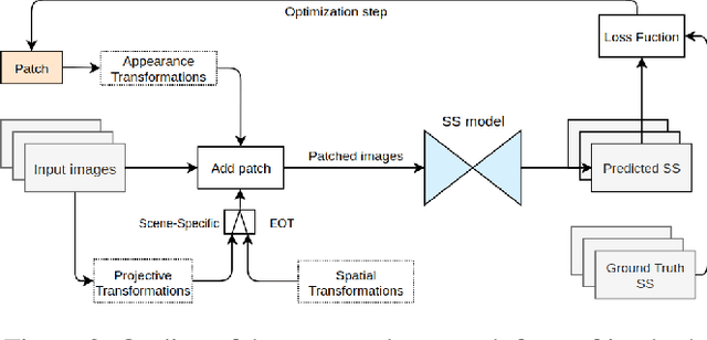 Figure 3 for Evaluating the Robustness of Semantic Segmentation for Autonomous Driving against Real-World Adversarial Patch Attacks