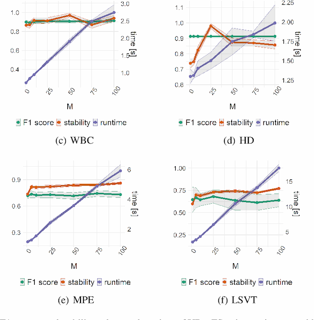 Figure 4 for A User-Guided Bayesian Framework for Ensemble Feature Selection in Life Science Applications (UBayFS)