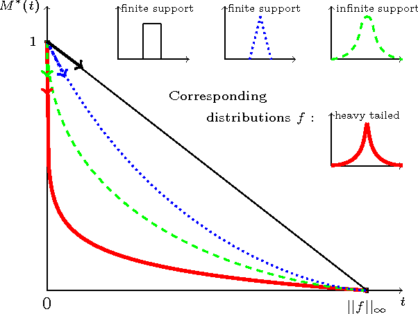 Figure 1 for On Anomaly Ranking and Excess-Mass Curves
