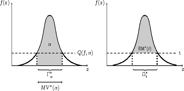 Figure 2 for On Anomaly Ranking and Excess-Mass Curves
