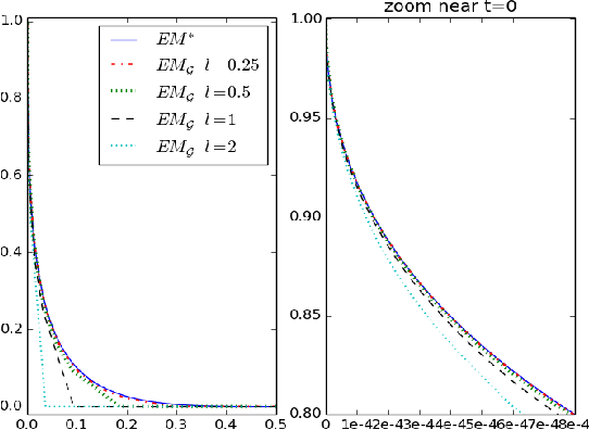 Figure 4 for On Anomaly Ranking and Excess-Mass Curves