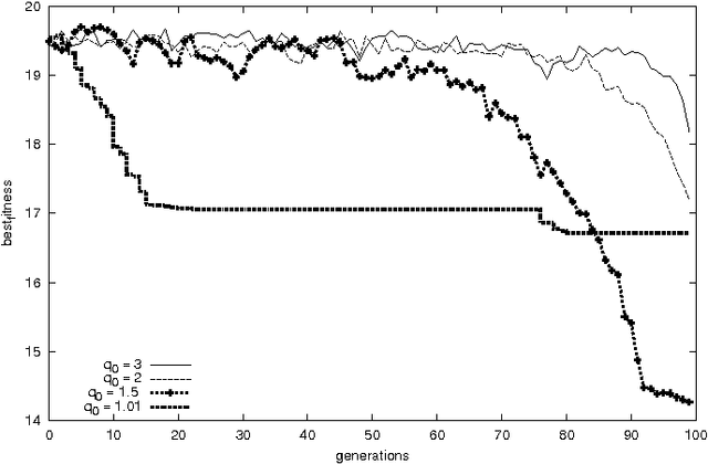 Figure 3 for Generalized Evolutionary Algorithm based on Tsallis Statistics