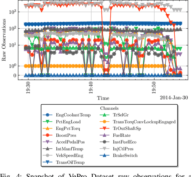 Figure 4 for A Temporal Anomaly Detection System for Vehicles utilizing Functional Working Groups and Sensor Channels