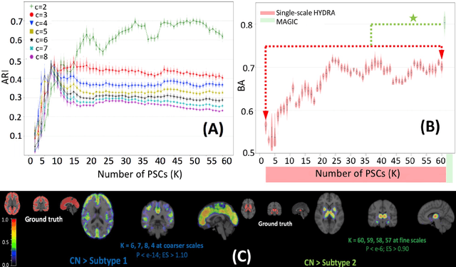 Figure 3 for MAGIC: Multi-scale Heterogeneity Analysis and Clustering for Brain Diseases