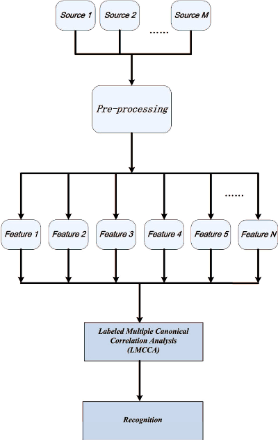 Figure 1 for The Labeled Multiple Canonical Correlation Analysis for Information Fusion