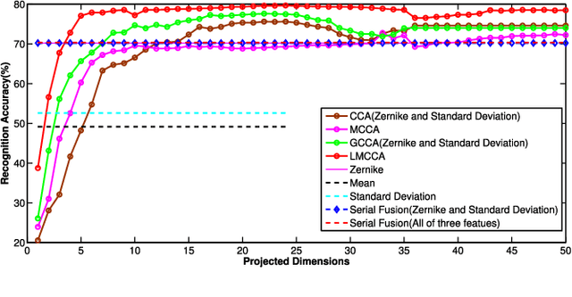 Figure 4 for The Labeled Multiple Canonical Correlation Analysis for Information Fusion