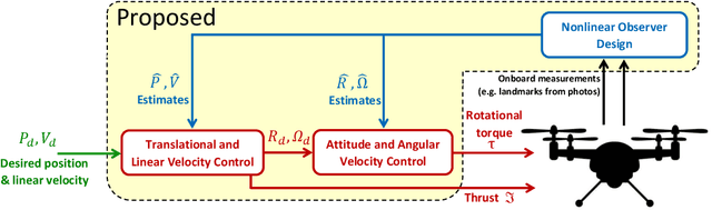 Figure 2 for Exponentially Stable Observer-based Controller for VTOL-UAV without Velocity Measurements