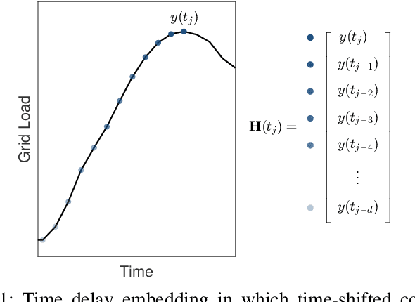 Figure 1 for Dynamic mode decomposition for forecasting and analysis of power grid load data