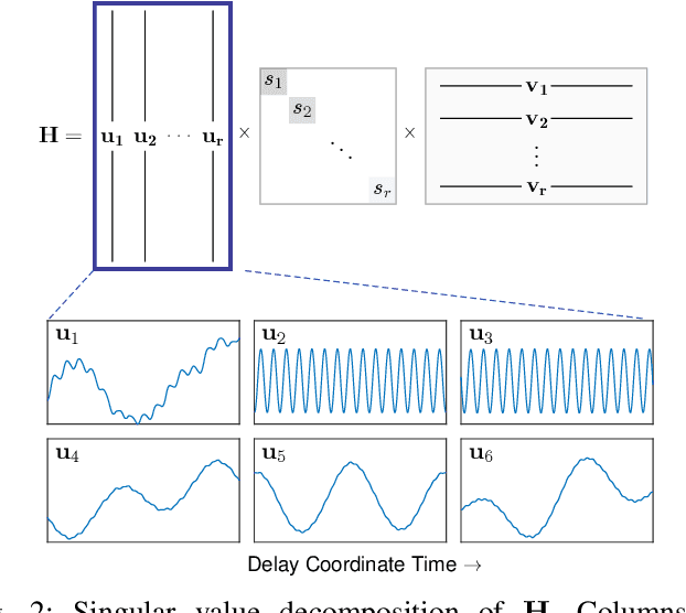 Figure 2 for Dynamic mode decomposition for forecasting and analysis of power grid load data