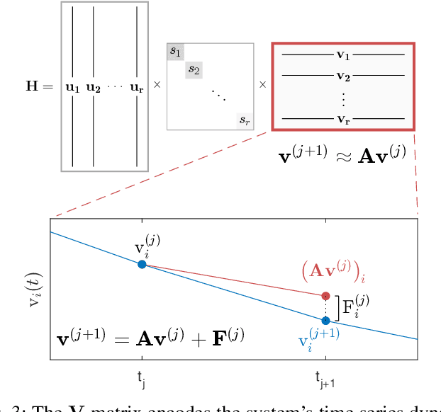 Figure 3 for Dynamic mode decomposition for forecasting and analysis of power grid load data