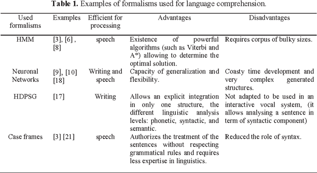 Figure 1 for A Semantic Analyzer for the Comprehension of the Spontaneous Arabic Speech