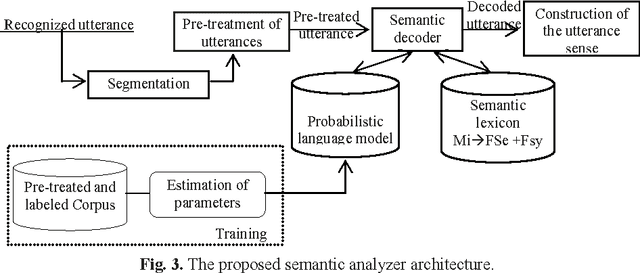 Figure 4 for A Semantic Analyzer for the Comprehension of the Spontaneous Arabic Speech